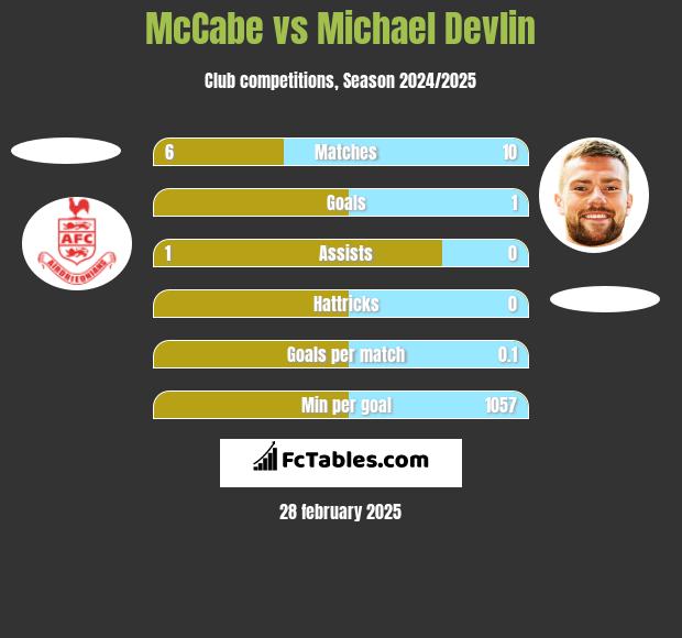 McCabe vs Michael Devlin h2h player stats