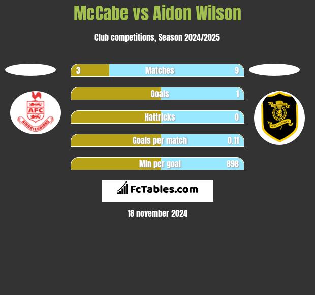 McCabe vs Aidon Wilson h2h player stats