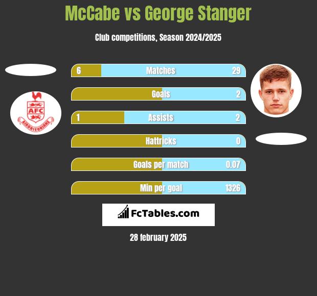 McCabe vs George Stanger h2h player stats