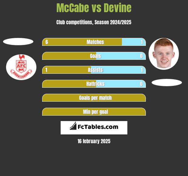 McCabe vs Devine h2h player stats