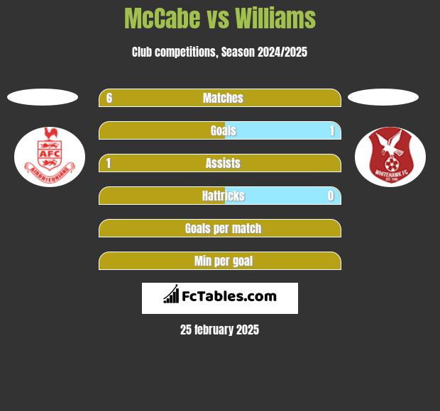 McCabe vs Williams h2h player stats