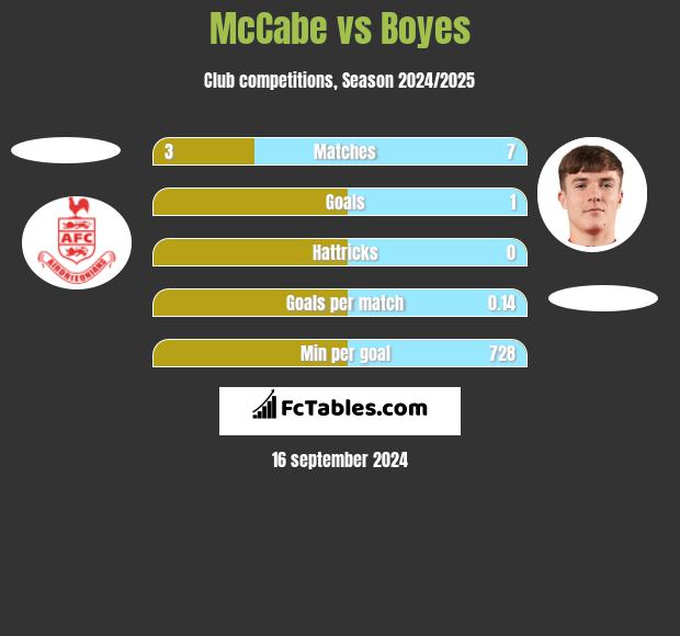 McCabe vs Boyes h2h player stats