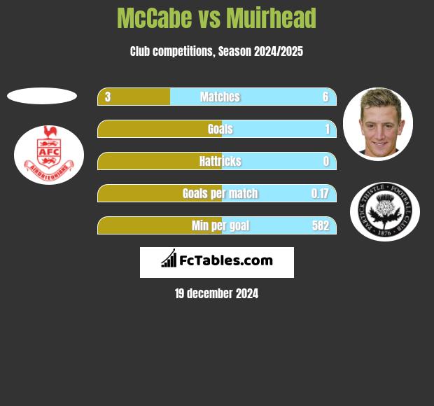 McCabe vs Muirhead h2h player stats