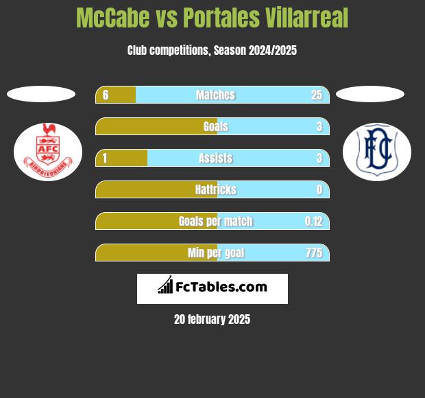 McCabe vs Portales Villarreal h2h player stats