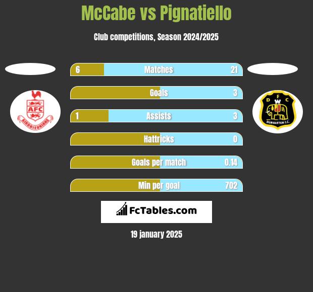 McCabe vs Pignatiello h2h player stats