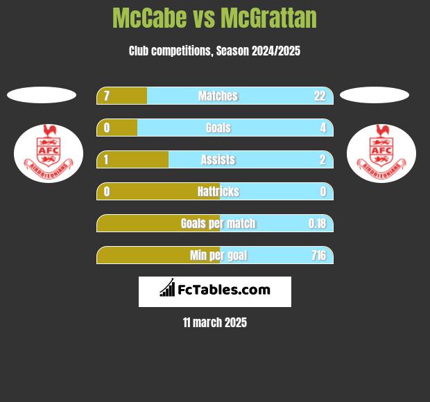 McCabe vs McGrattan h2h player stats