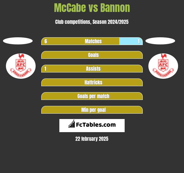 McCabe vs Bannon h2h player stats