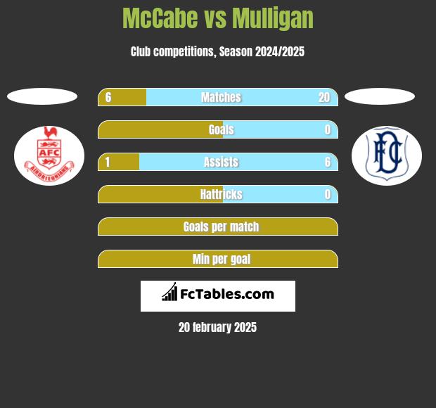 McCabe vs Mulligan h2h player stats