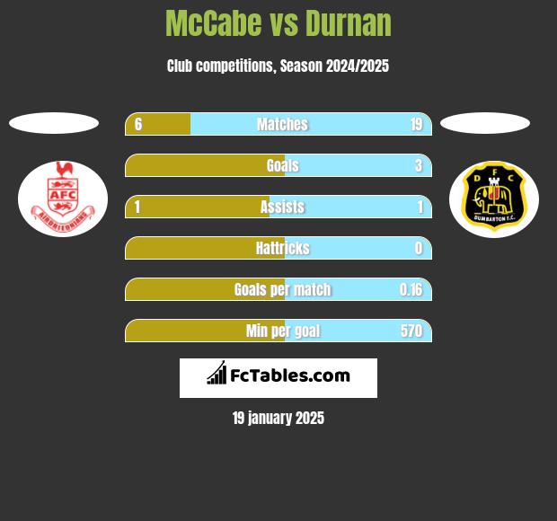 McCabe vs Durnan h2h player stats