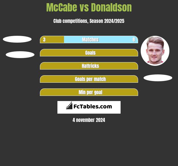 McCabe vs Donaldson h2h player stats