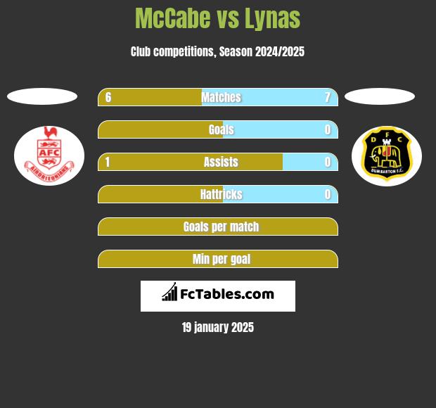 McCabe vs Lynas h2h player stats