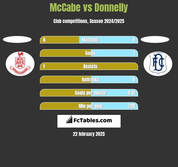 McCabe vs Donnelly h2h player stats