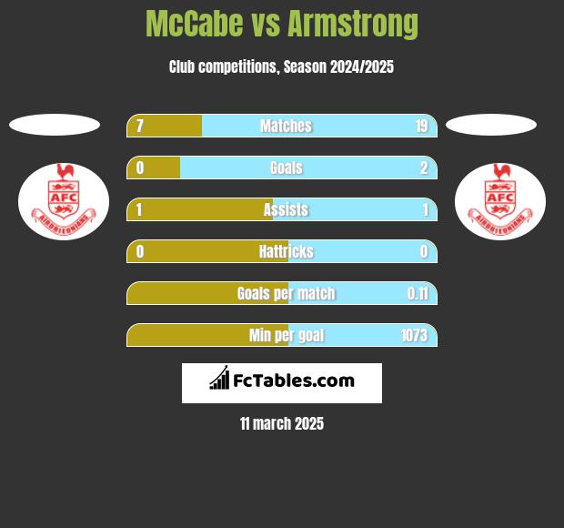 McCabe vs Armstrong h2h player stats