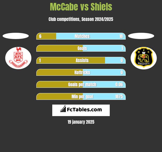 McCabe vs Shiels h2h player stats