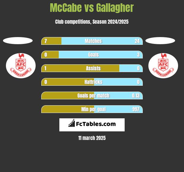 McCabe vs Gallagher h2h player stats