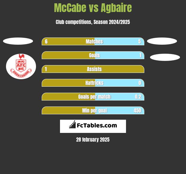 McCabe vs Agbaire h2h player stats