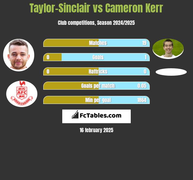 Taylor-Sinclair vs Cameron Kerr h2h player stats