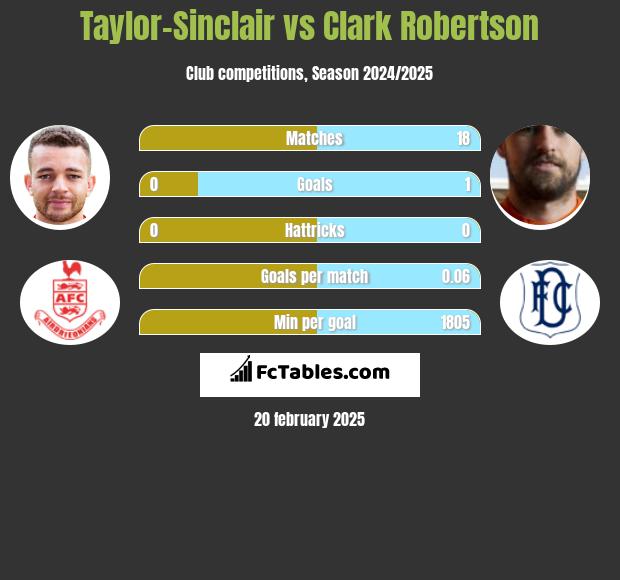 Taylor-Sinclair vs Clark Robertson h2h player stats