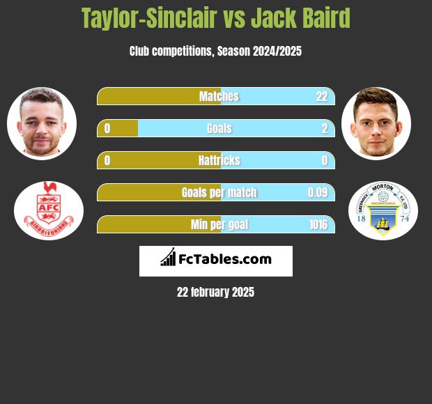 Taylor-Sinclair vs Jack Baird h2h player stats