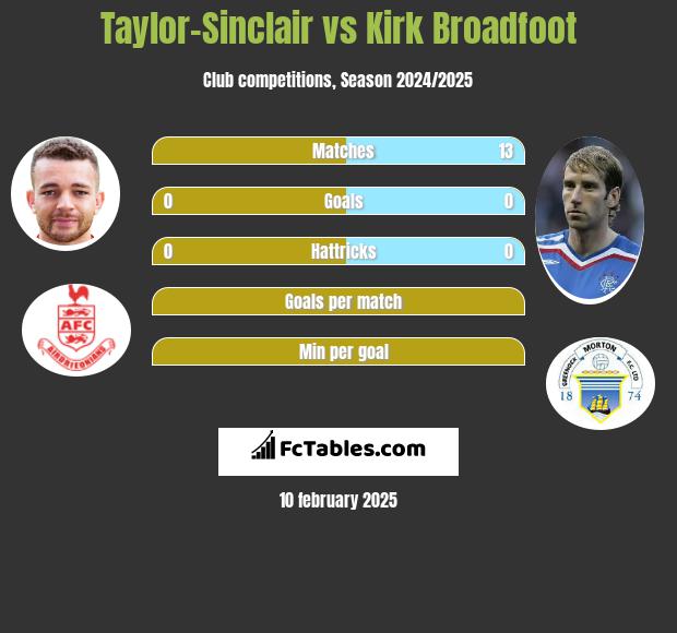 Taylor-Sinclair vs Kirk Broadfoot h2h player stats