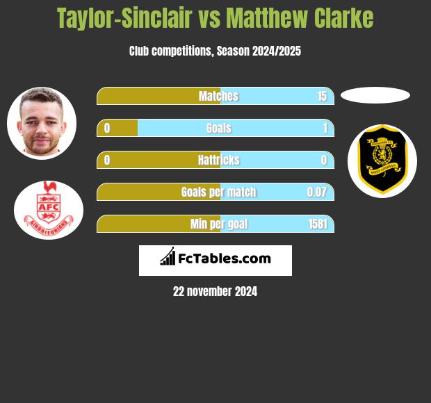 Taylor-Sinclair vs Matthew Clarke h2h player stats