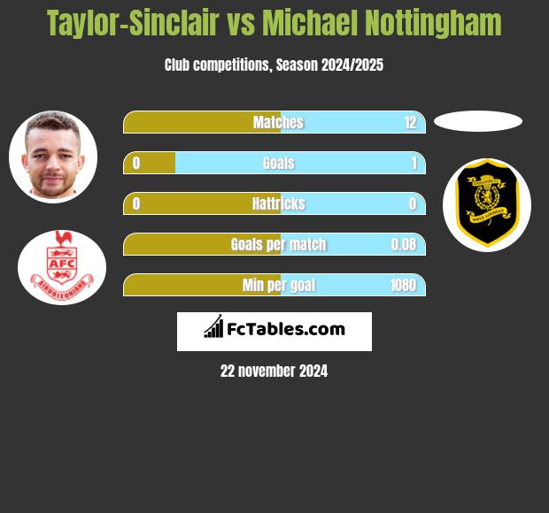 Taylor-Sinclair vs Michael Nottingham h2h player stats