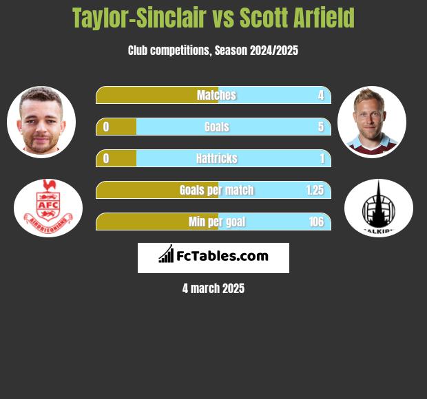 Taylor-Sinclair vs Scott Arfield h2h player stats