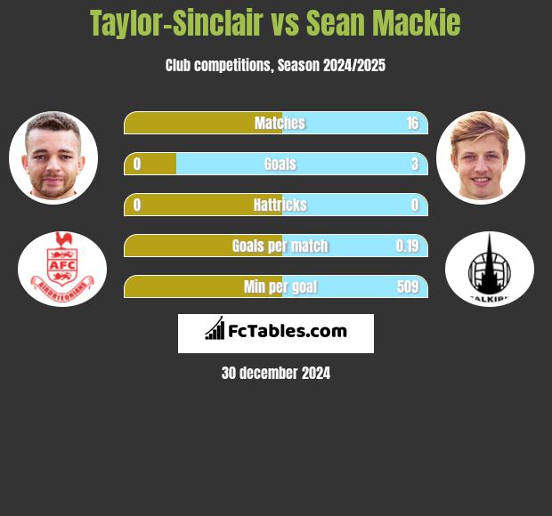 Taylor-Sinclair vs Sean Mackie h2h player stats