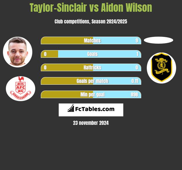 Taylor-Sinclair vs Aidon Wilson h2h player stats