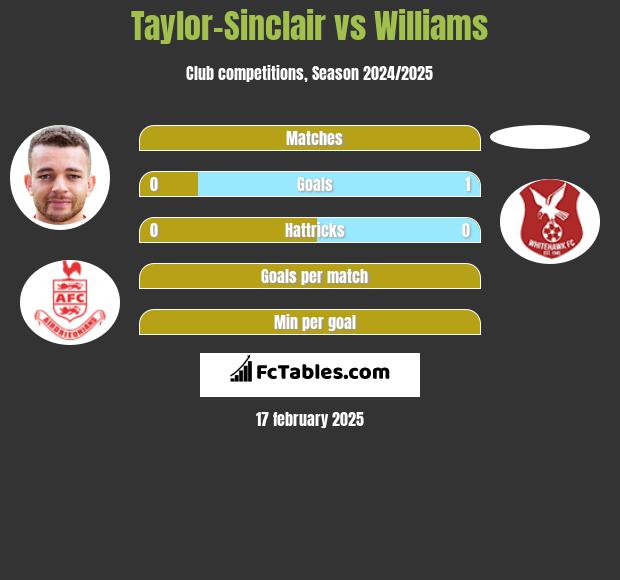 Taylor-Sinclair vs Williams h2h player stats