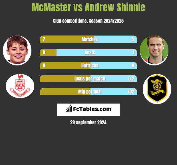 McMaster vs Andrew Shinnie h2h player stats