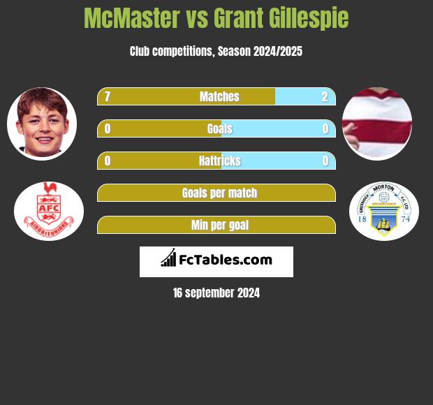 McMaster vs Grant Gillespie h2h player stats