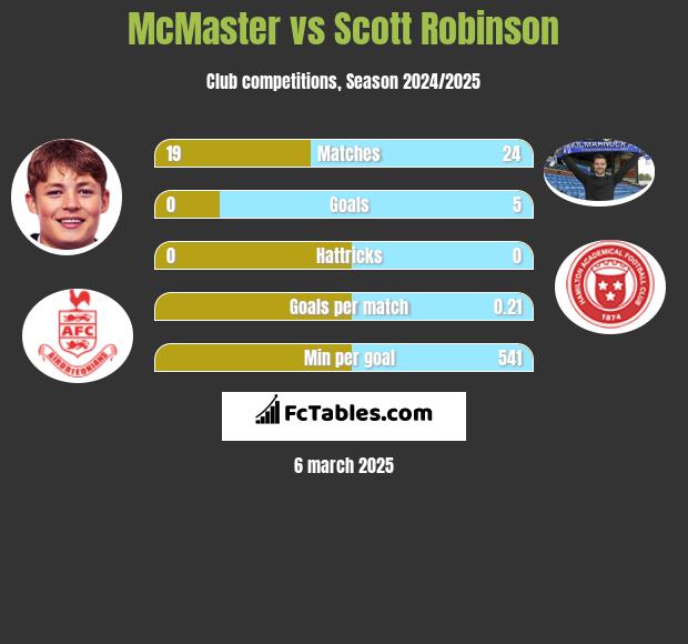 McMaster vs Scott Robinson h2h player stats