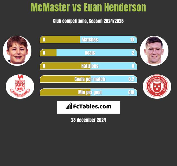 McMaster vs Euan Henderson h2h player stats