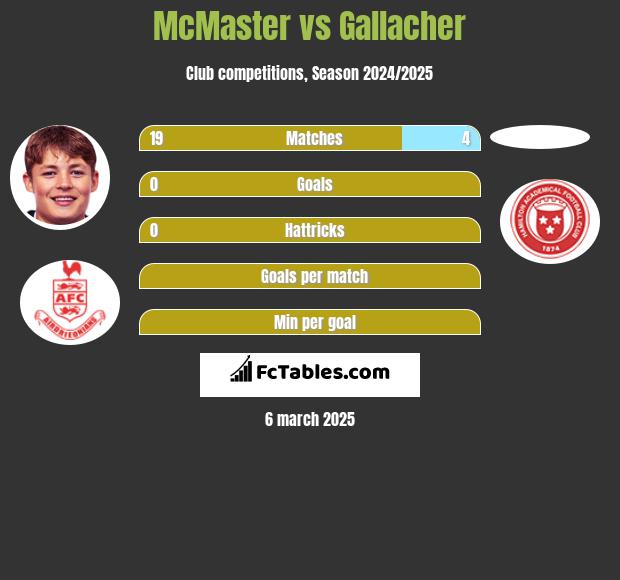 McMaster vs Gallacher h2h player stats