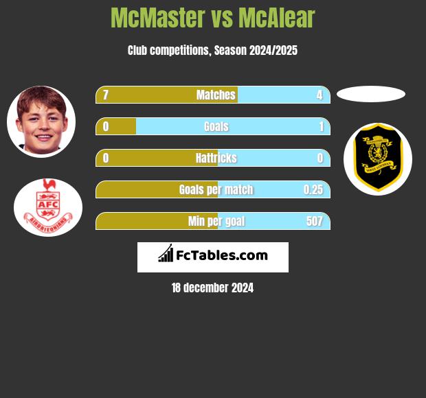 McMaster vs McAlear h2h player stats