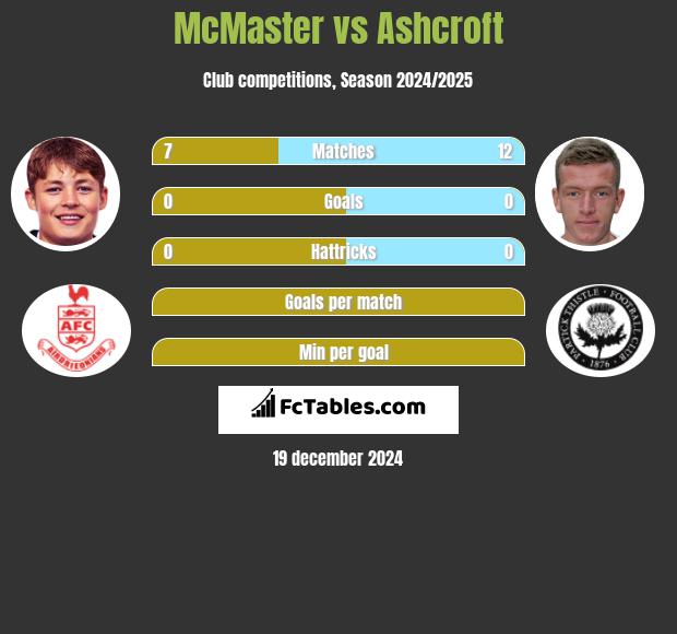 McMaster vs Ashcroft h2h player stats