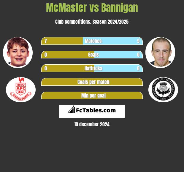 McMaster vs Bannigan h2h player stats