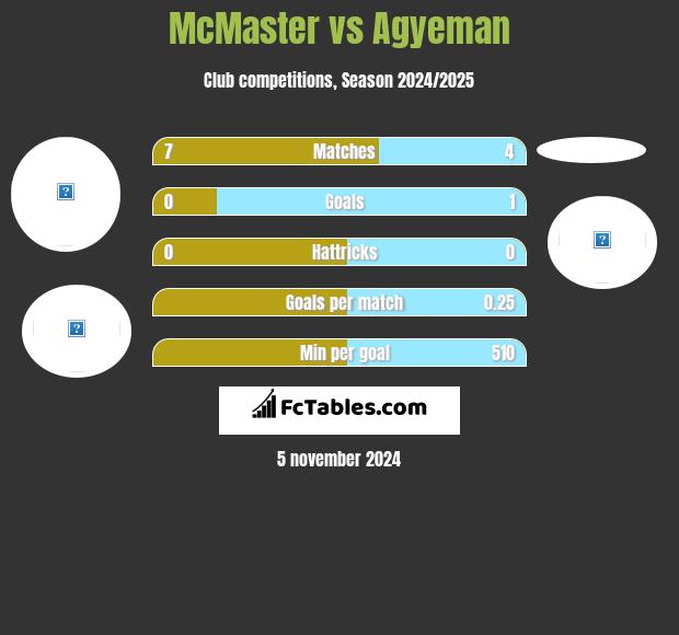 McMaster vs Agyeman h2h player stats