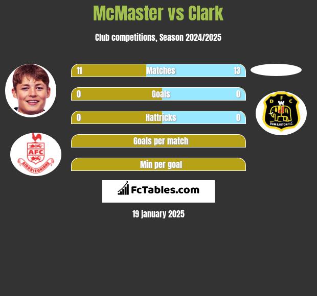 McMaster vs Clark h2h player stats