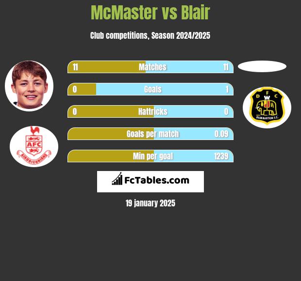 McMaster vs Blair h2h player stats