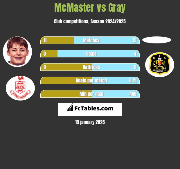 McMaster vs Gray h2h player stats