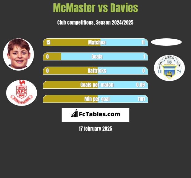 McMaster vs Davies h2h player stats