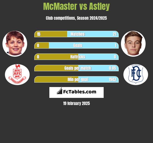 McMaster vs Astley h2h player stats