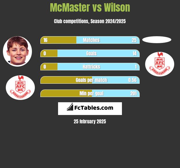 McMaster vs Wilson h2h player stats