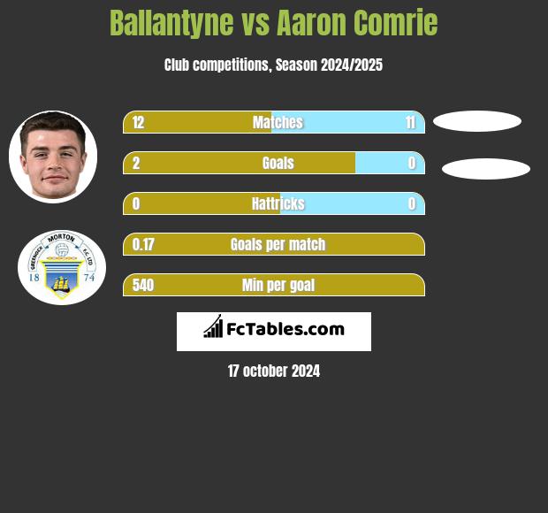 Ballantyne vs Aaron Comrie h2h player stats