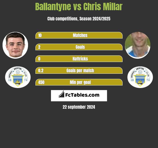 Ballantyne vs Chris Millar h2h player stats