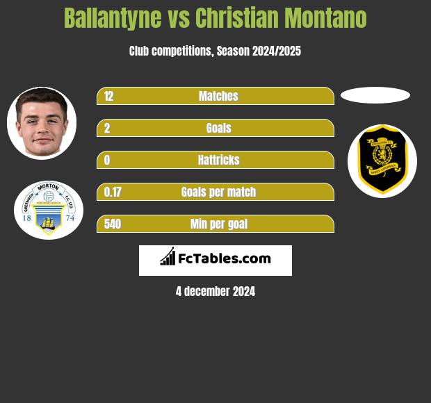 Ballantyne vs Christian Montano h2h player stats