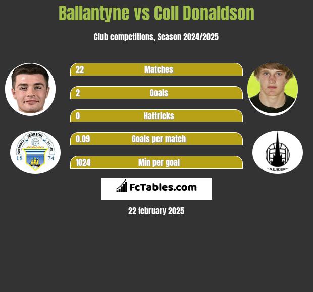 Ballantyne vs Coll Donaldson h2h player stats