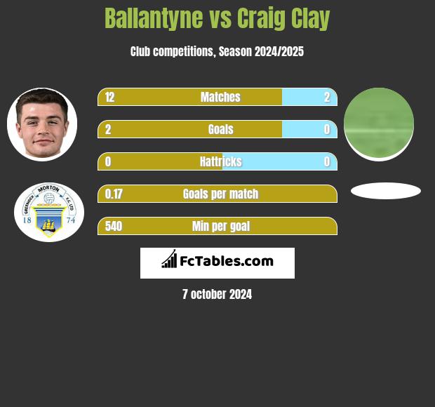 Ballantyne vs Craig Clay h2h player stats